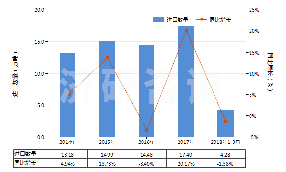 2014-2018年3月中國其他處理紡織等材料的制劑(包括處理皮革、毛皮或其他材料的制劑)(HS34039100)進口量及增速統(tǒng)計